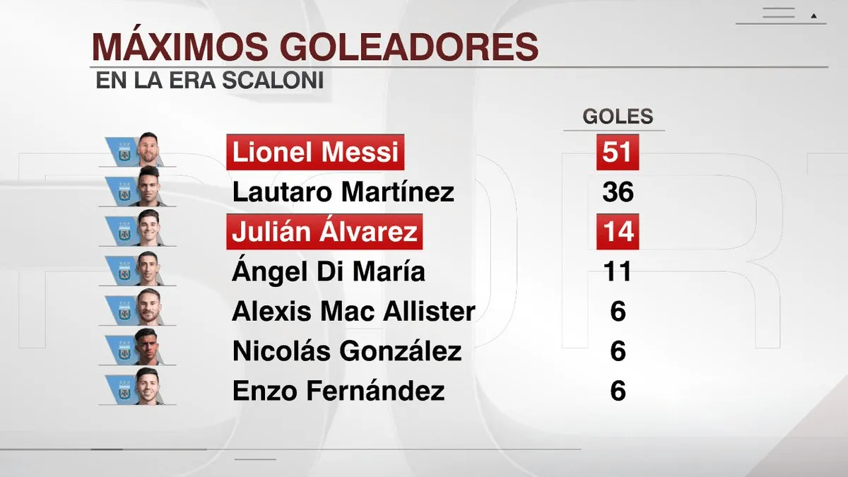 开云网站-斯卡洛尼时代阿根廷队内射手榜：梅西51球居首，小蜘蛛第三