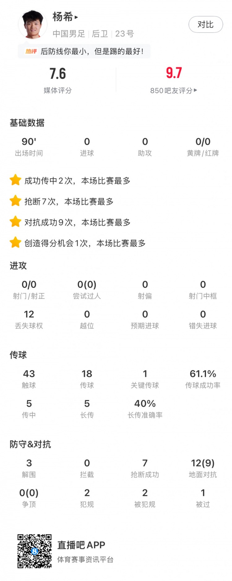 glow-kaiyun.com-杨希数据：7次抢断、9次对抗成功均为本场最多，获评7.6分