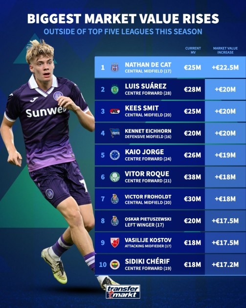 glow-kaiyun.com-本赛季五大联赛外球员身价涨幅榜：德卡特+2250万欧居首