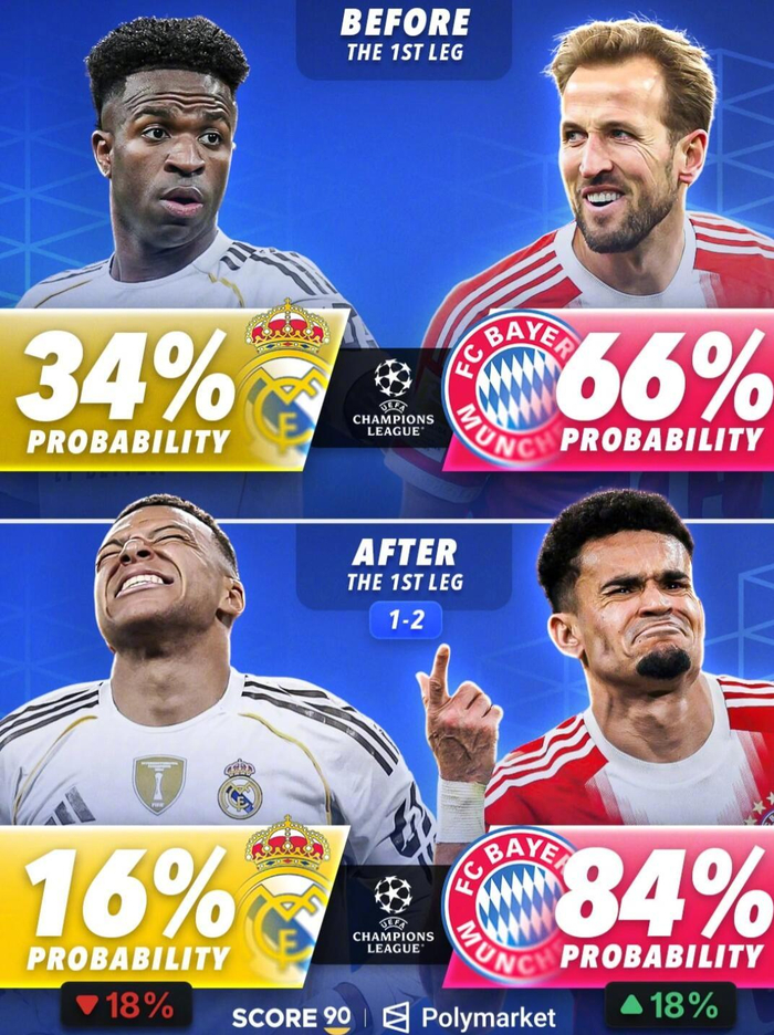 开云app下载-欧冠淘汰赛首回合战罢，拜仁阿森纳晋级概率大增|皇马|客场|拜仁慕尼黑|皇家马德里|哈里凯恩_新浪体育_新浪新闻